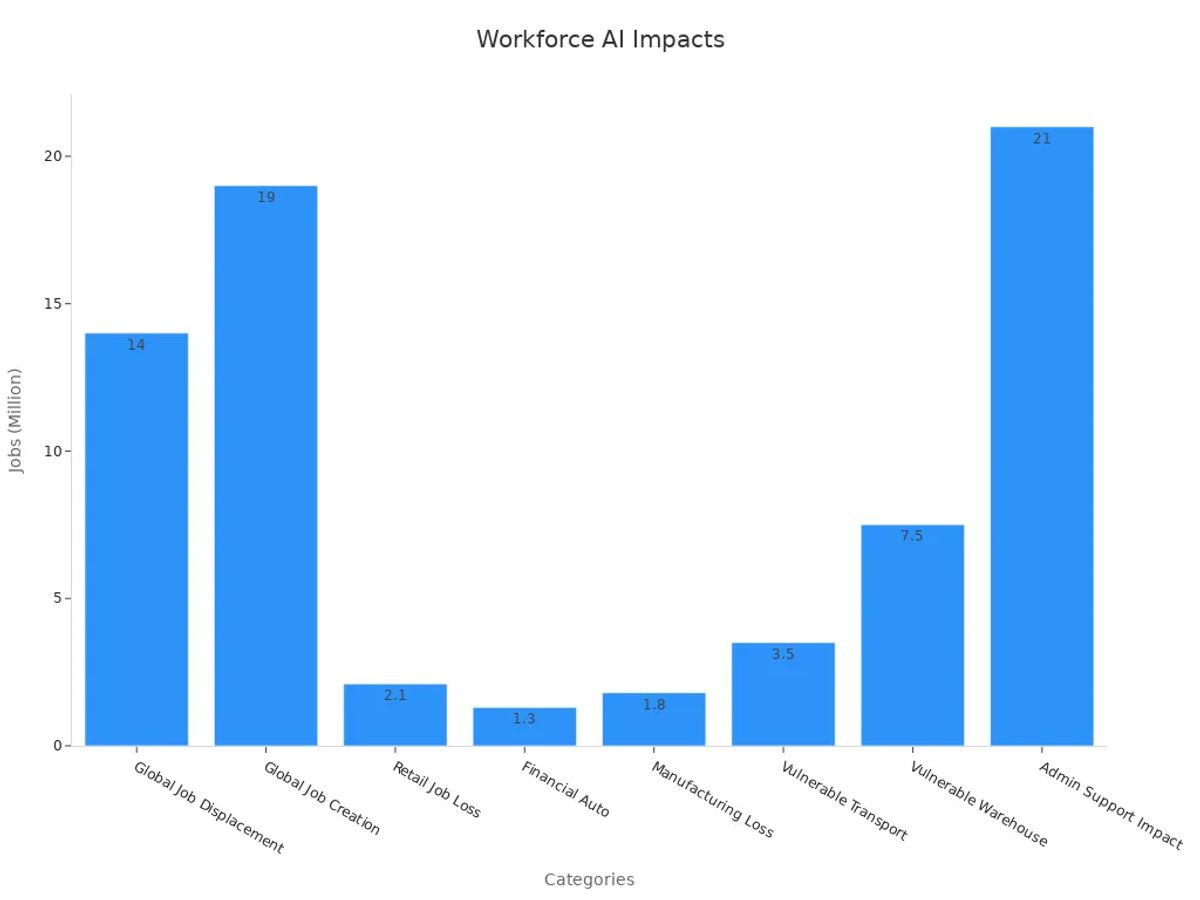 Bar chart showing categories impacted by AI with job counts in millions
