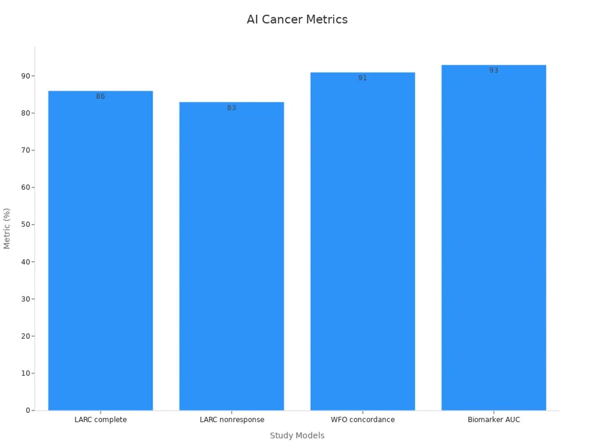 Bar chart comparing AI metric percentages in cancer studies