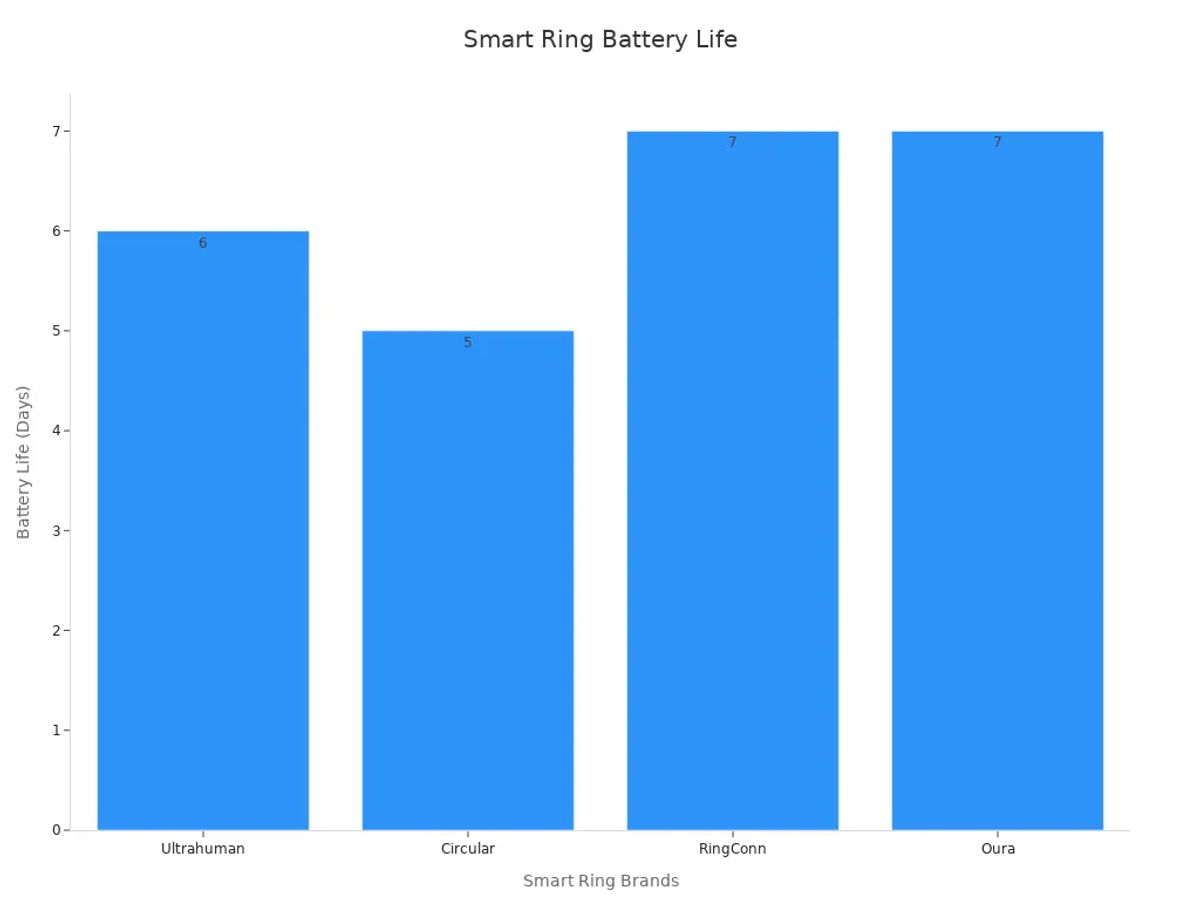 Bar chart comparing battery life claims of smart rings