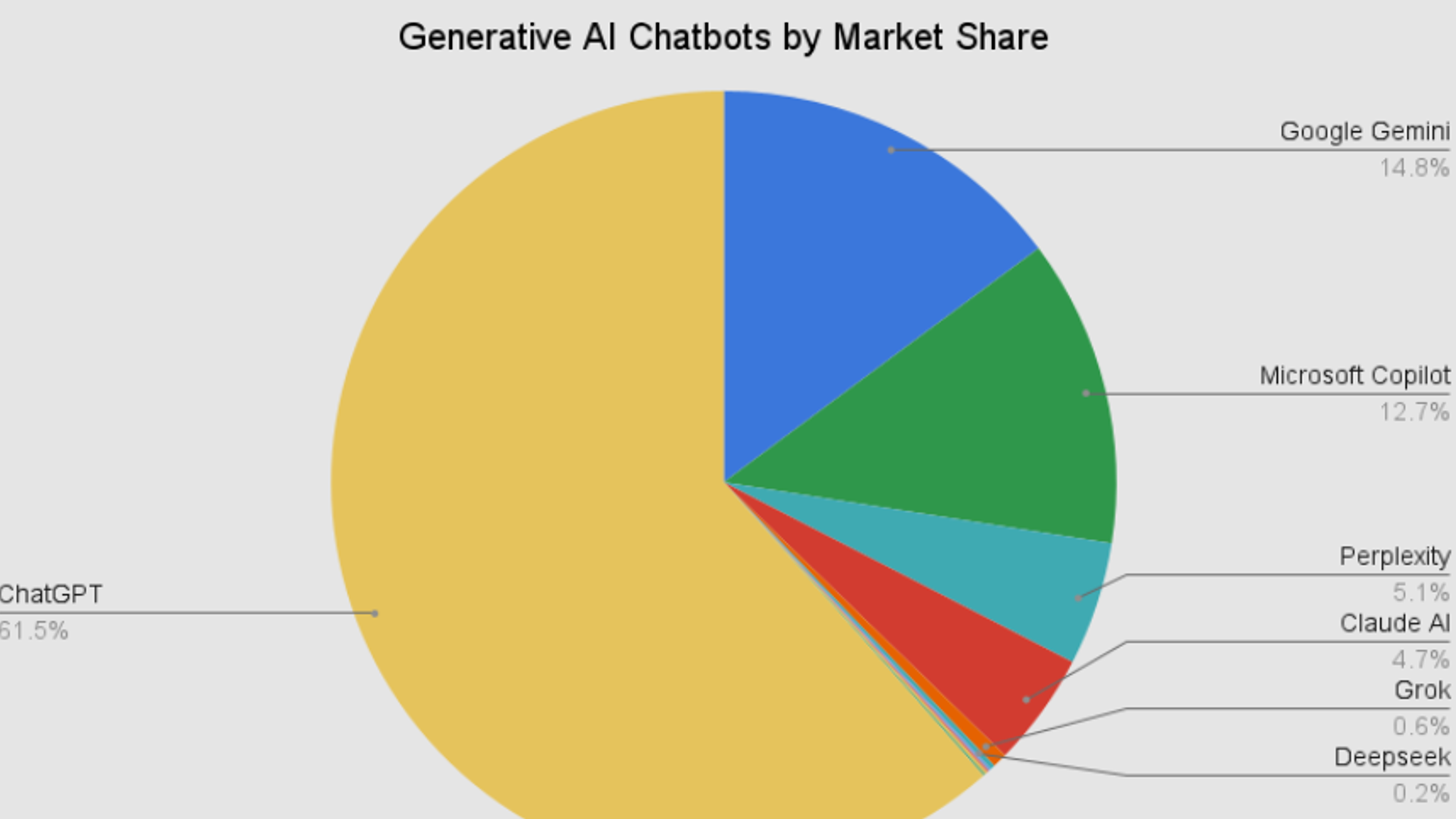 AI Chatbot Market Share 2026: ChatGPT Drops to 68% as Google Gemini Surges to 18.2%