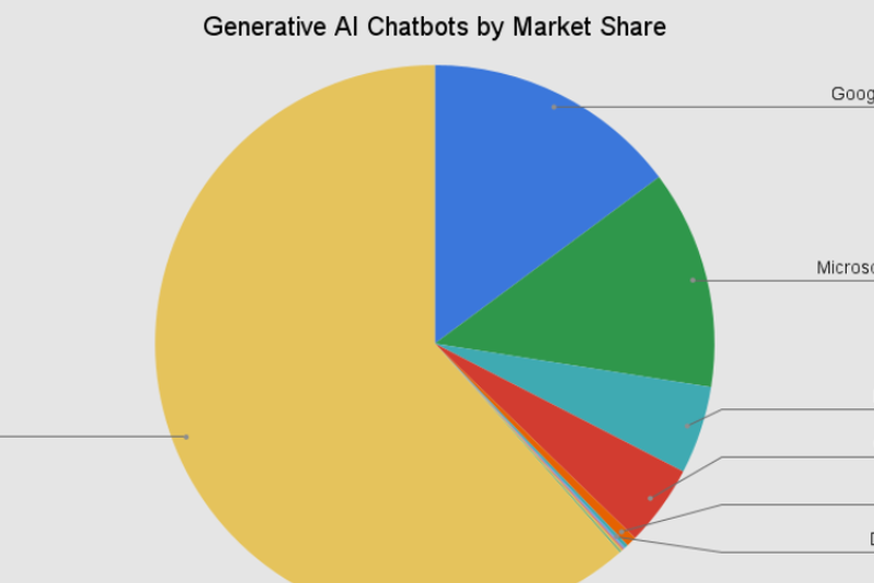 AI Chatbot Market Share 2026: ChatGPT Drops to 68% as Google Gemini Surges to 18.2%