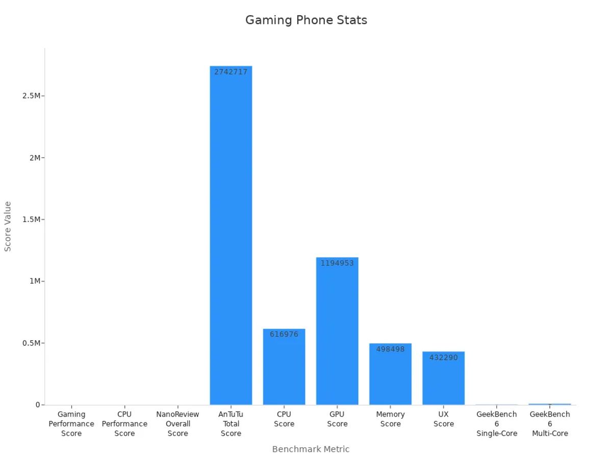 Bar chart displaying benchmark performance metrics for the leading gaming phone