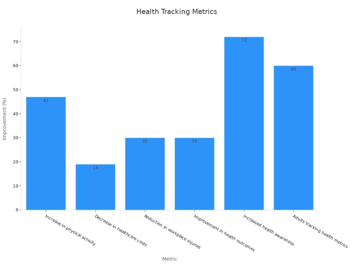 Bar chart showing health tracking improvements by percentage