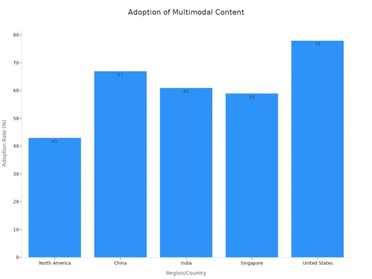 A bar chart showing AI adoption rates across regions