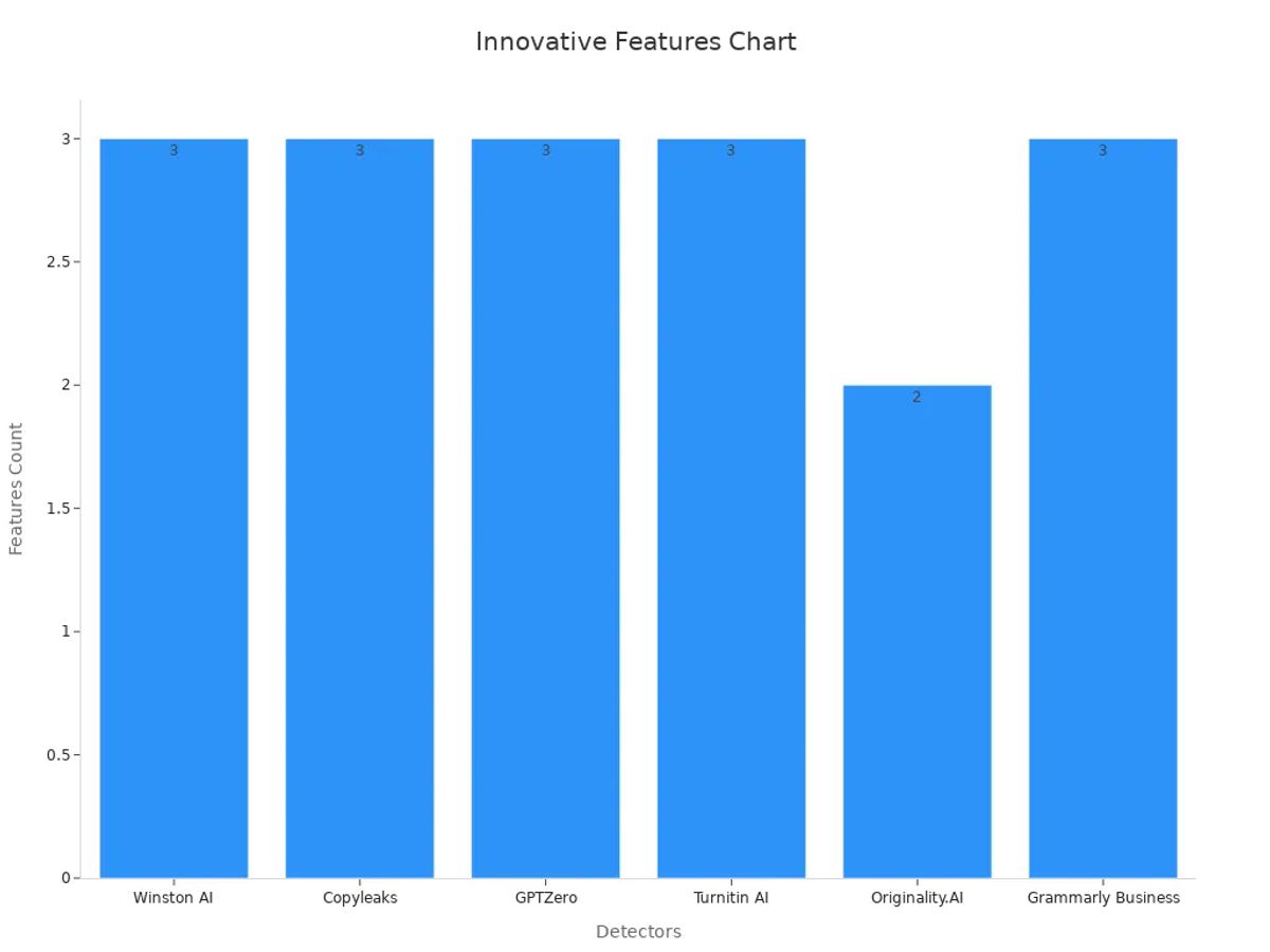 Bar chart showing count of innovative features in AI content detectors
