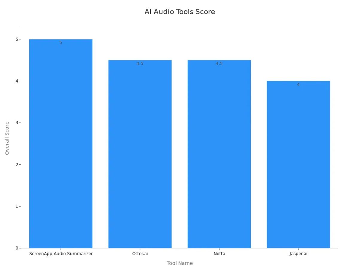Bar chart showing overall scores for AI audio summarizer tools