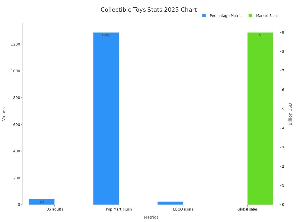 Bar chart showing percentage metrics and global sales for collectible toys in 2025