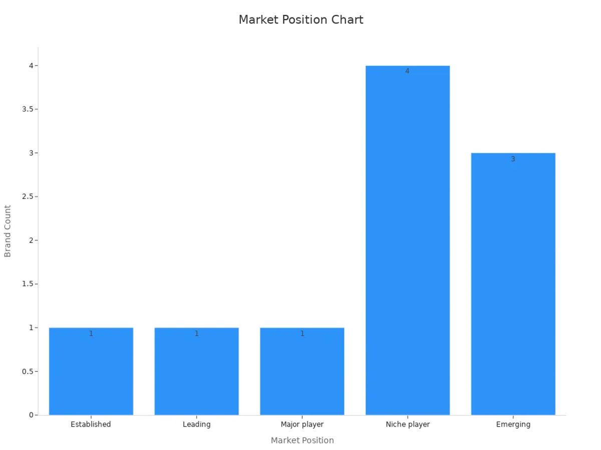 Bar chart showing counts of market positions among luxury phone brands