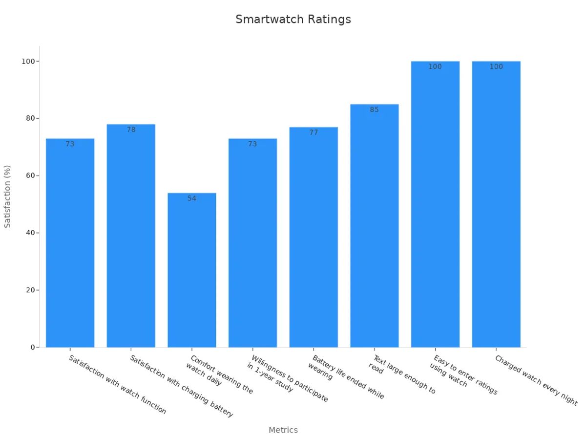 Bar chart showing consumer satisfaction percentages for various smartwatch features