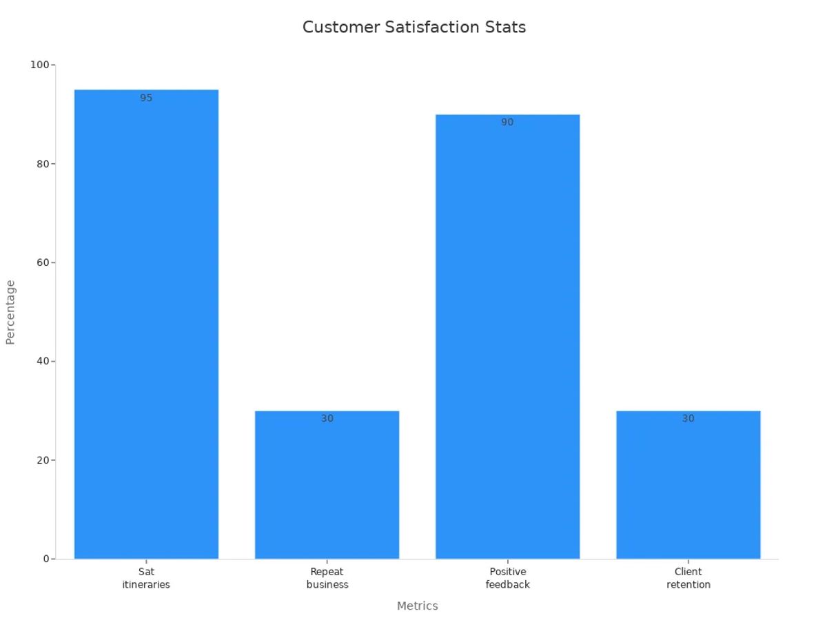 Bar chart showing percentages for customer satisfaction and repeat usage.