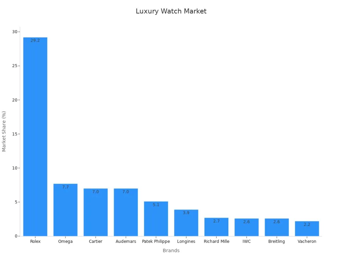 Bar chart showing market share percentages of luxury watch brands