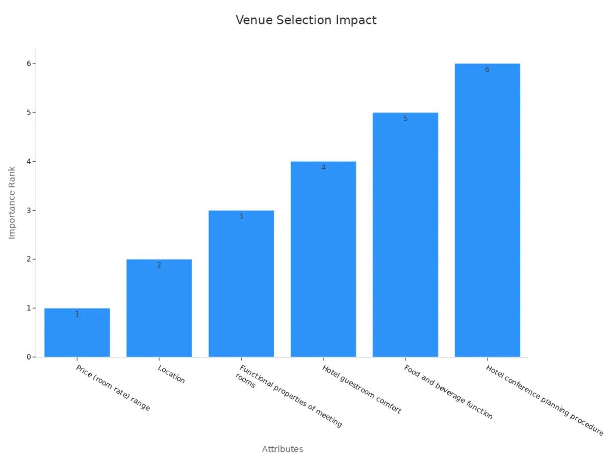 Bar chart showing ranked venue attributes for high-end business meetings