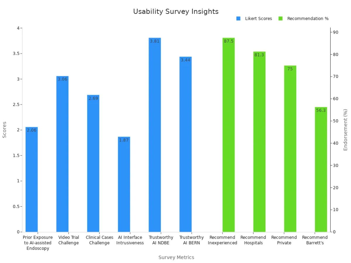 Bar chart showing non-expert Likert scores and recommendation percentages for AI detection tool usability
