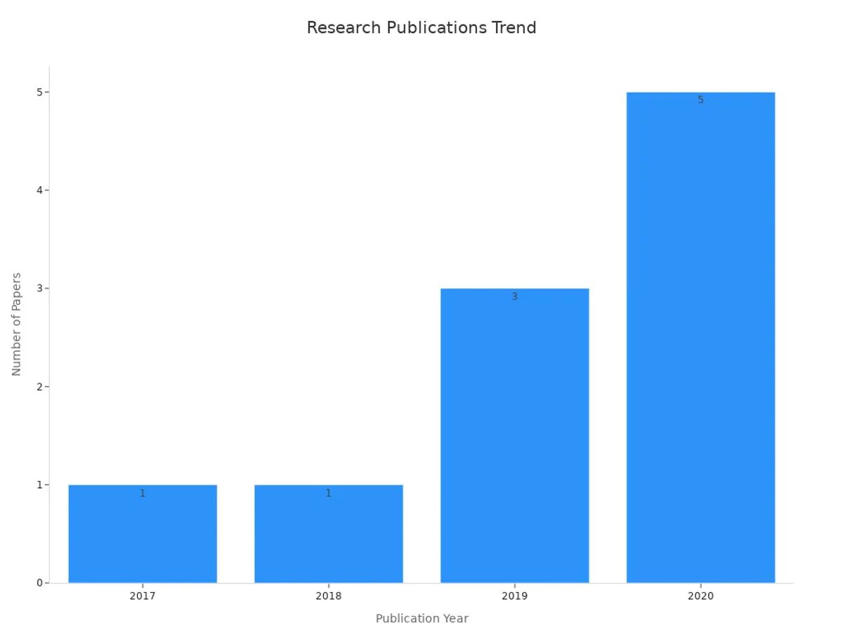 Bar chart showing counts of research articles from 2017 to 2020