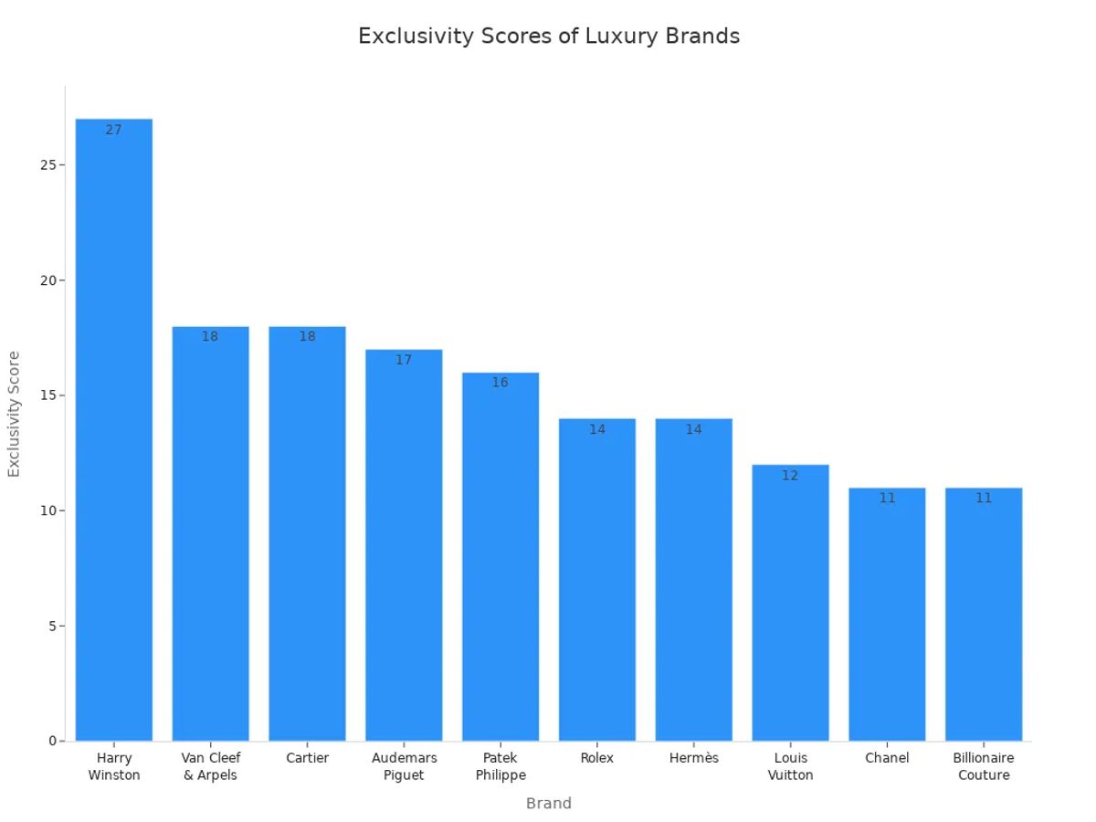 Bar chart showing exclusivity scores for ten luxury brands