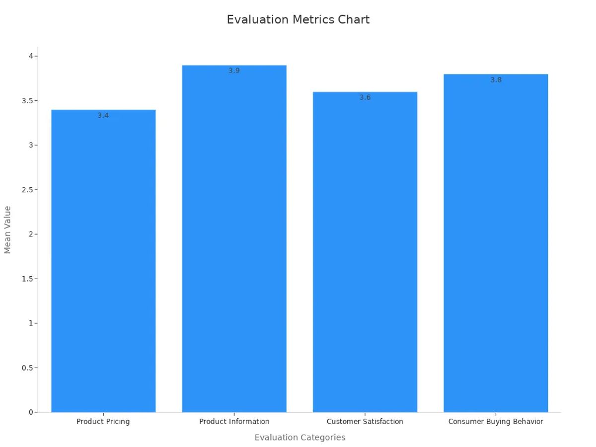Bar chart showing product review scores