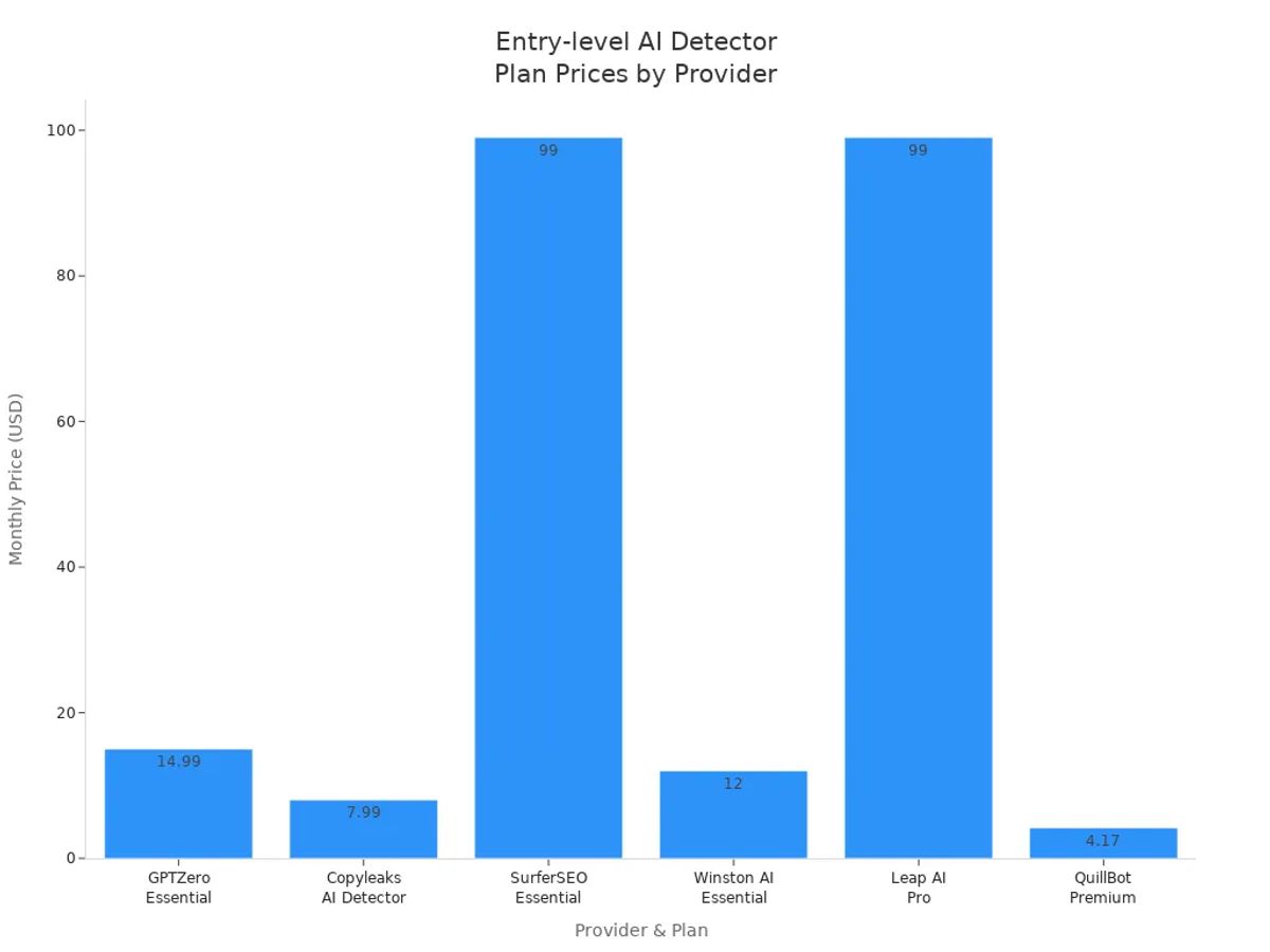 Bar chart comparing entry-level paid AI detector plan prices across providers