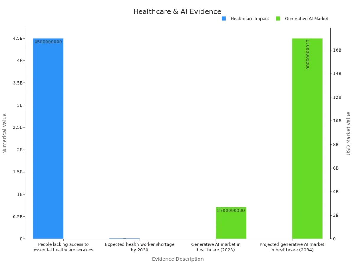 Bar chart comparing healthcare access, health worker shortage, and generative AI market values over time.