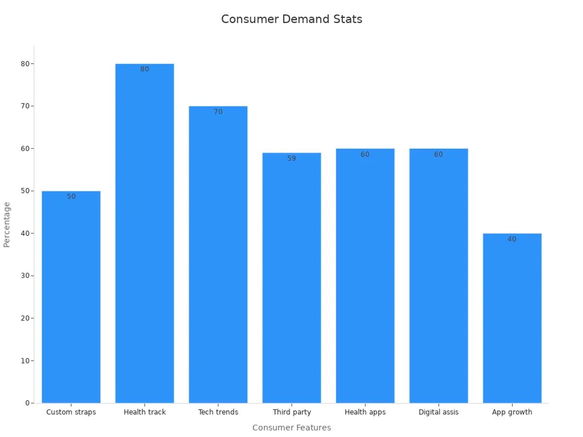 Bar chart showing percentage statistics for personalized smartwatch features