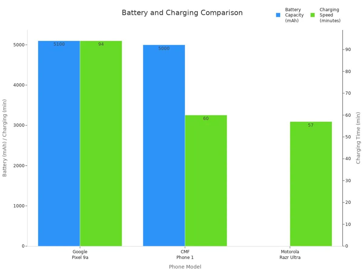 Bar chart comparing battery capacity and charging speed for AI phones