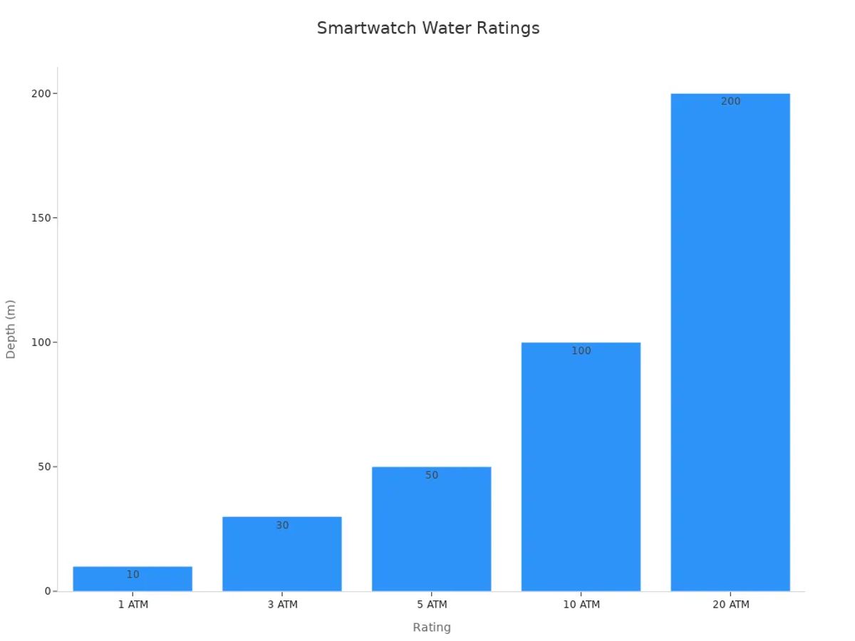 Bar chart showing water resistance ratings versus depth pressure in meters for consumer smartwatches.