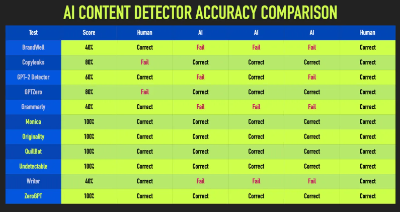 AI Detector Accuracy: Top 2025 Tools Ranked