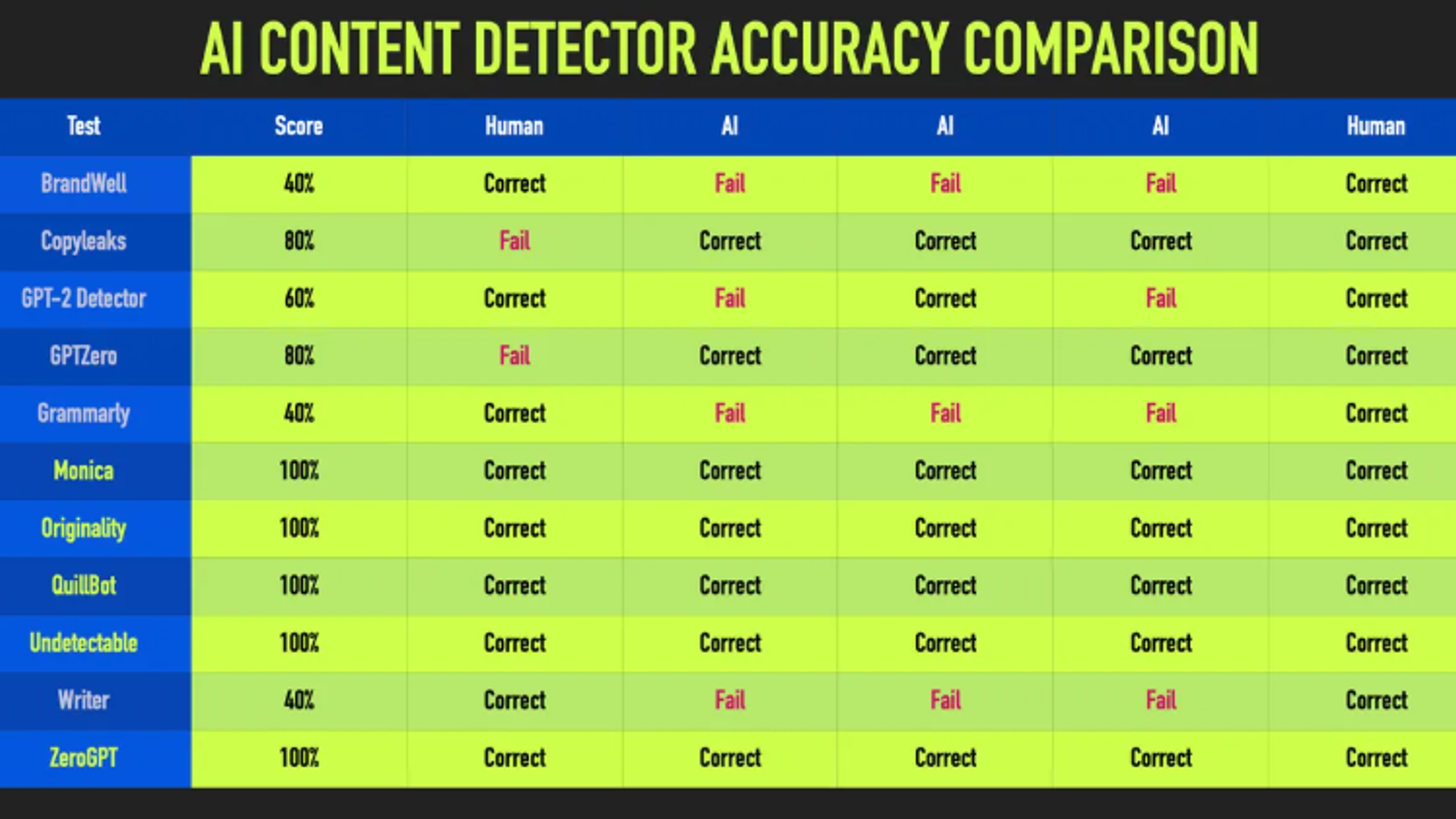 AI Detector Accuracy: Top 2025 Tools Ranked