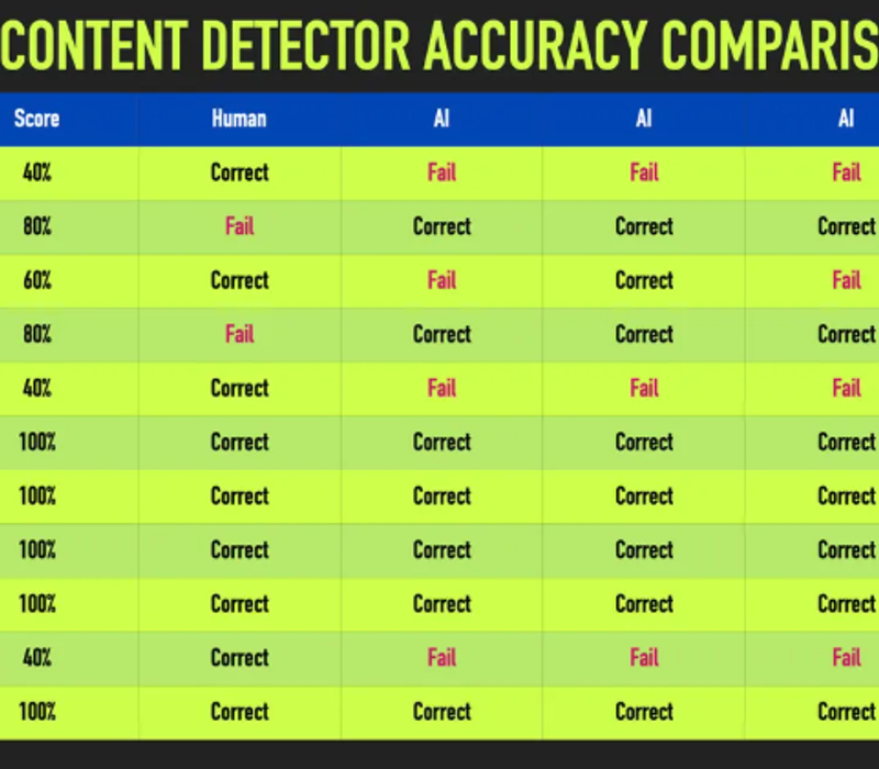 AI Detector Accuracy: Top 2025 Tools Ranked