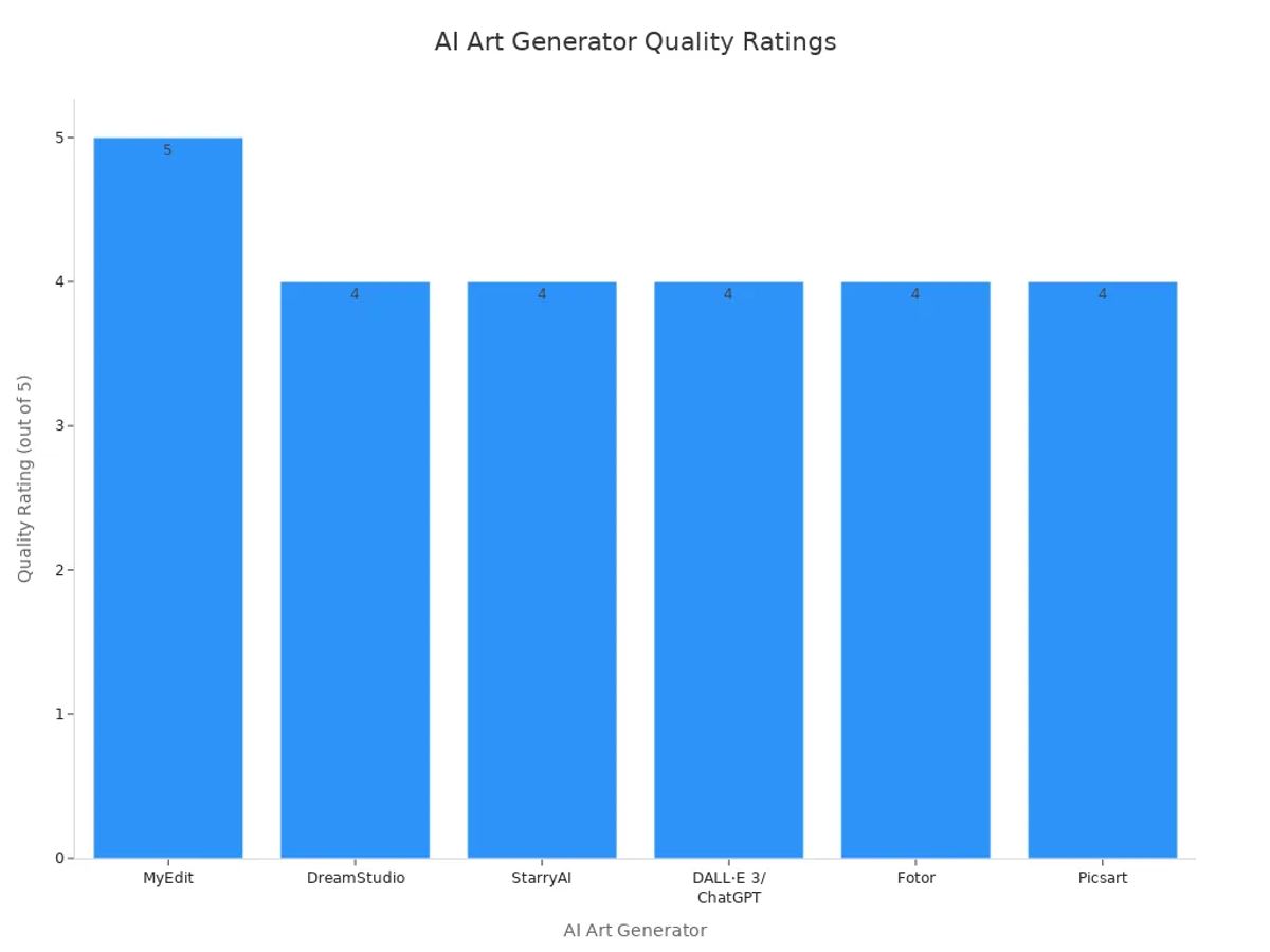 Bar chart comparing AI art quality ratings of popular generators in 2024