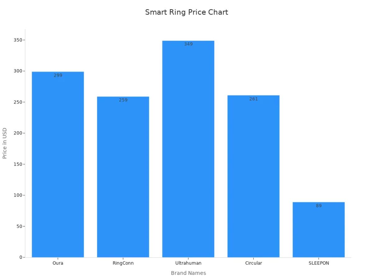 Bar chart comparing smart ring prices in 2025