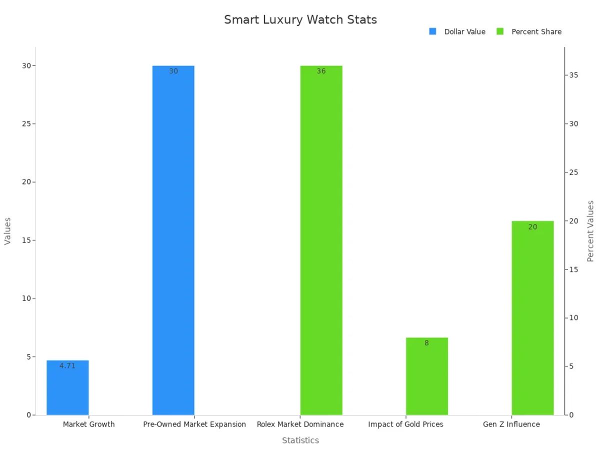 Bar chart depicting luxury watch investment potential and resale statistics.
