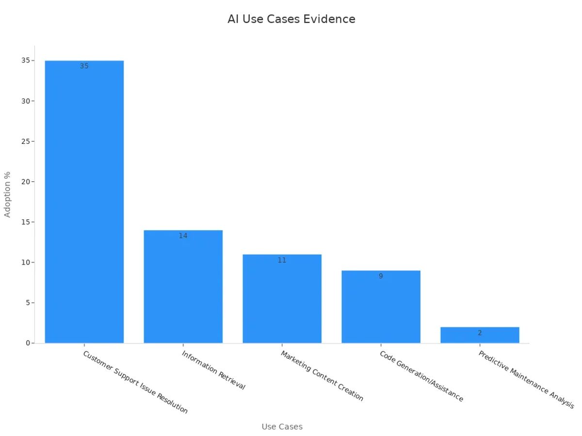 Bar chart showing adoption rates for various AI use cases