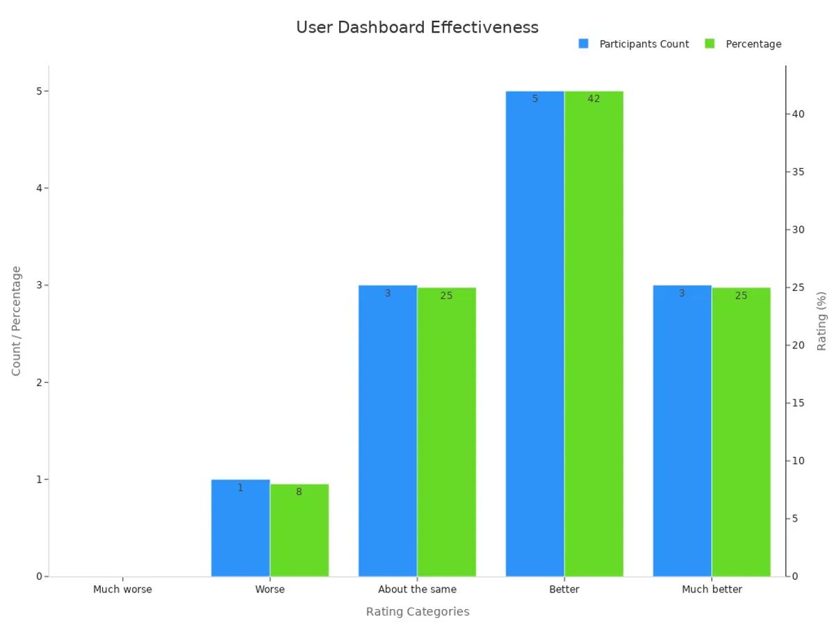 Bar chart showing user navigation test ratings with counts and percentages