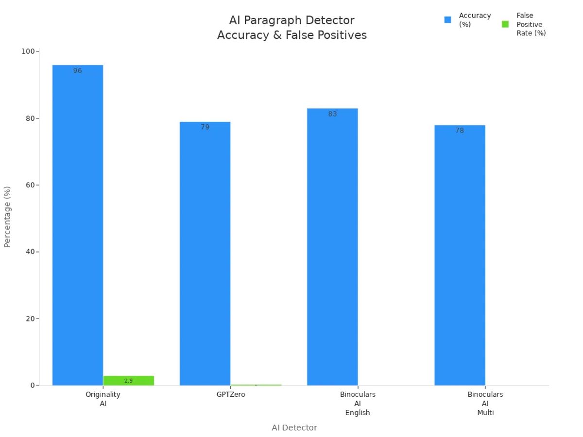 Bar chart comparing accuracy and false positive rates of top AI paragraph detectors