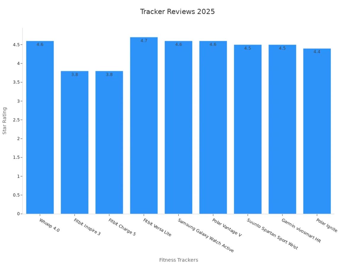 Bar chart showing fitness tracker star ratings for 2025