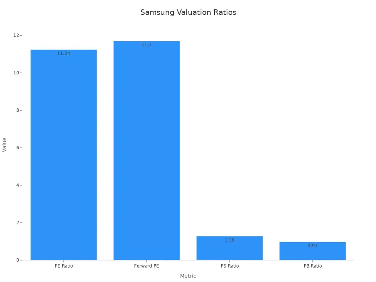 A bar chart showing Samsung valuation ratios