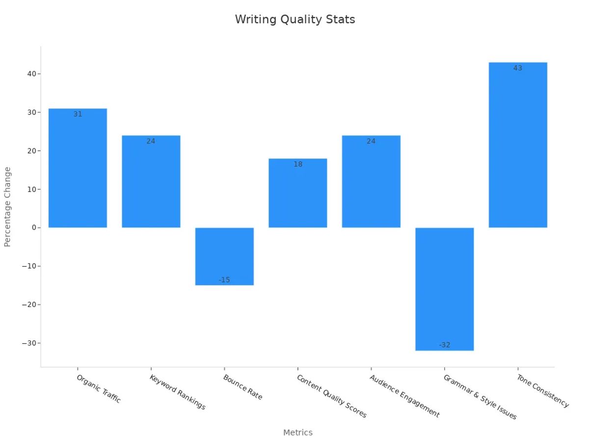 Bar chart showing percentage change in writing quality metrics for AI + Human content
