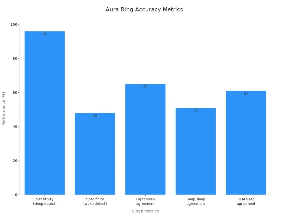 Bar chart showing Aura Ring sleep metrics percentages