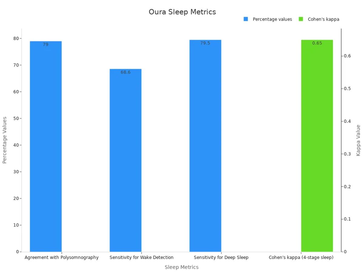 Bar chart showing Oura Ring sleep metrics with dual axes for percentages and kappa value