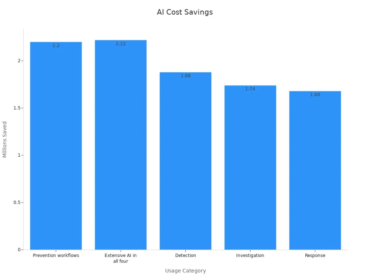 Bar chart showing AI cost savings by usage category