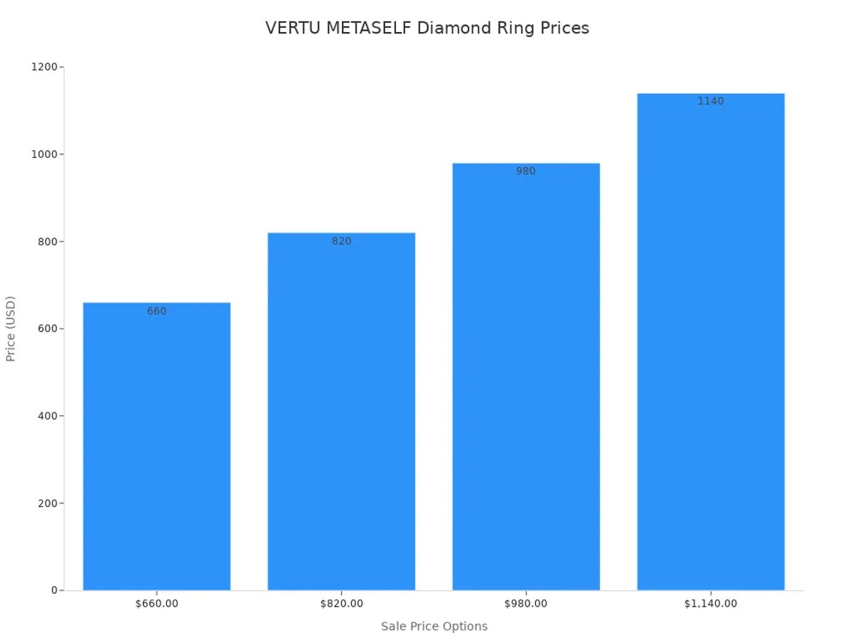 Bar chart showing four sale price options for the VERTU METASELF Diamond Ring