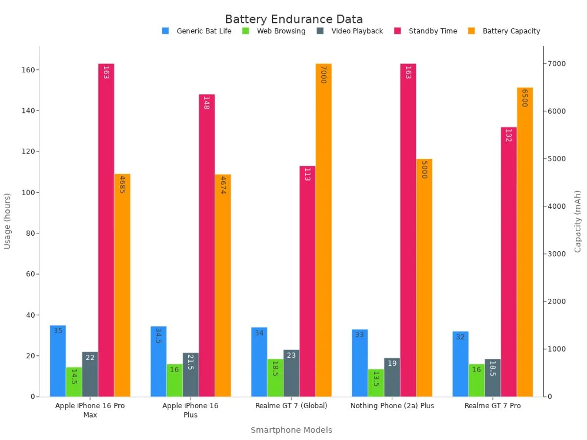 A grouped bar chart comparing battery endurance benchmarks for top smartphones