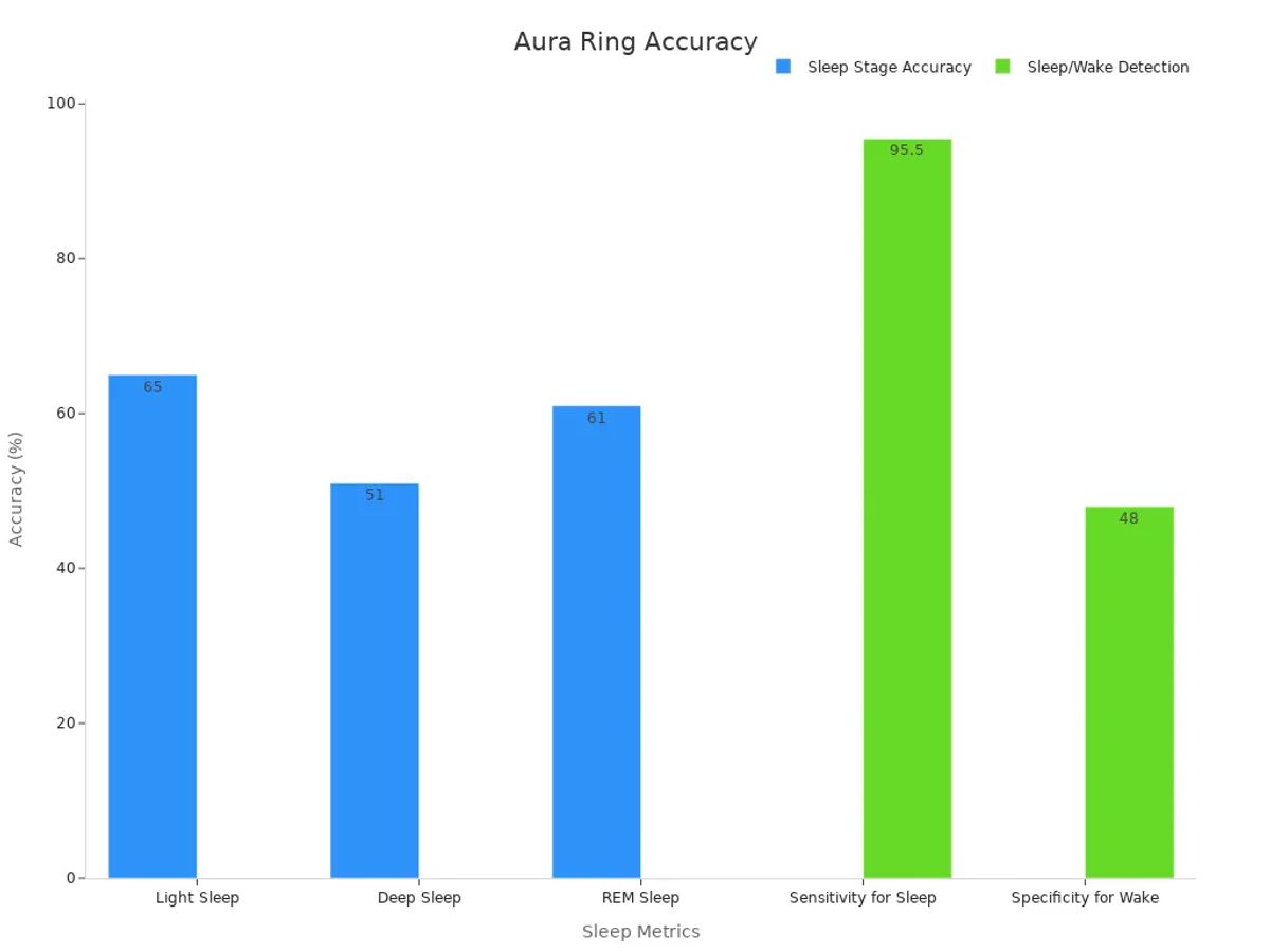 Bar chart showing Aura Ring sleep stage and sleep/wake detection accuracy percentages