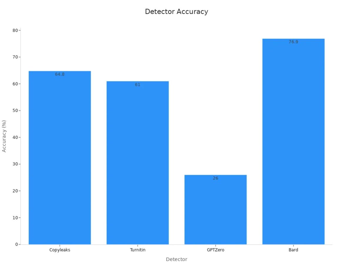 Bar chart comparing baseline accuracy of detectors