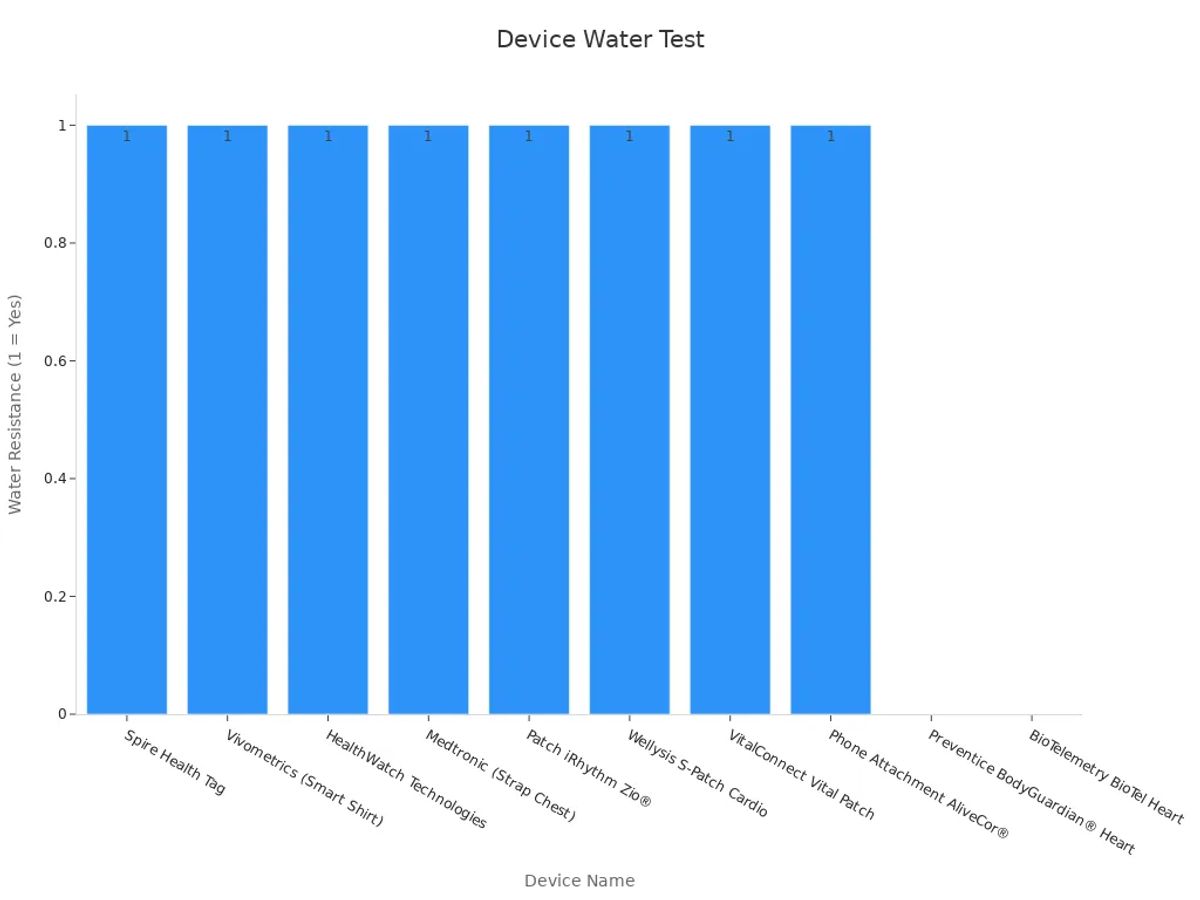 A bar chart showing water resistance performance across devices