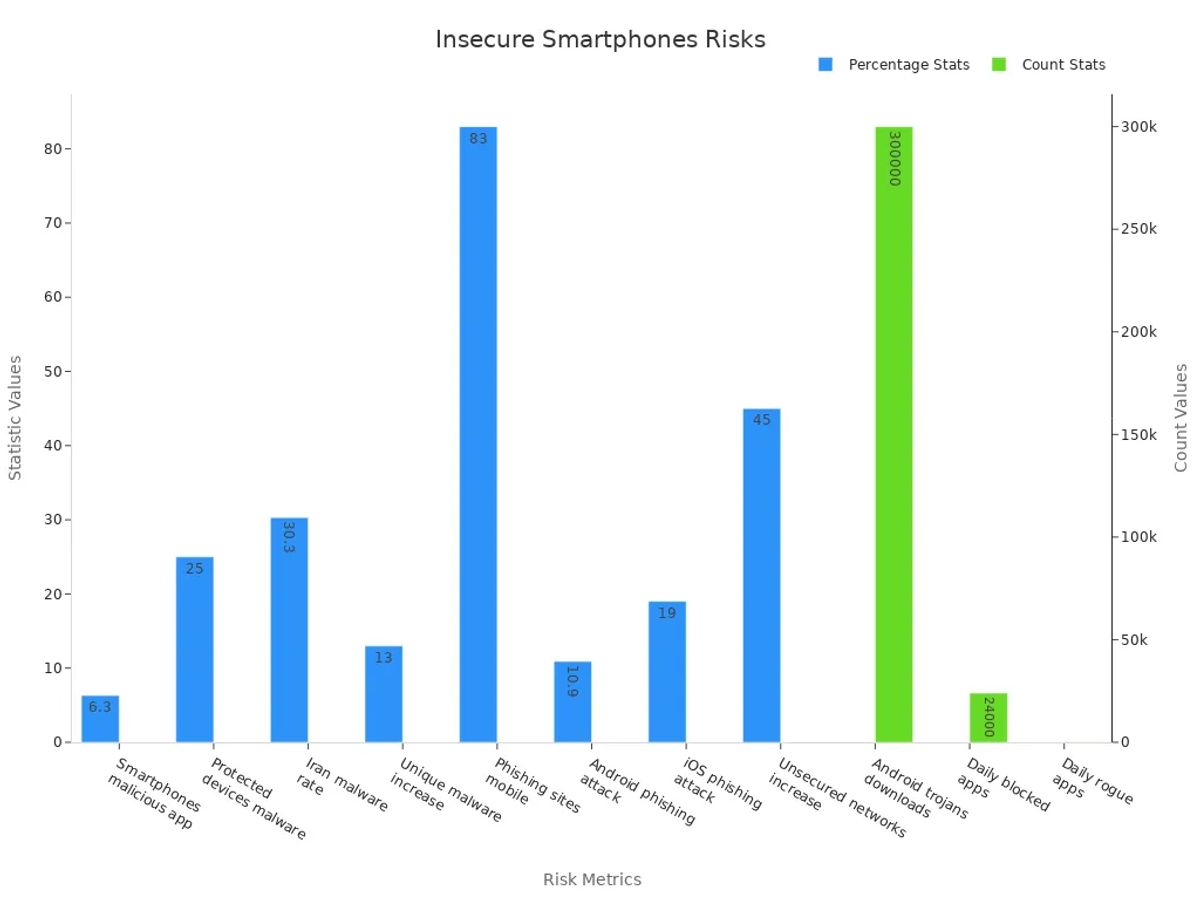 Bar chart comparing percentage and count risk metrics for smartphones