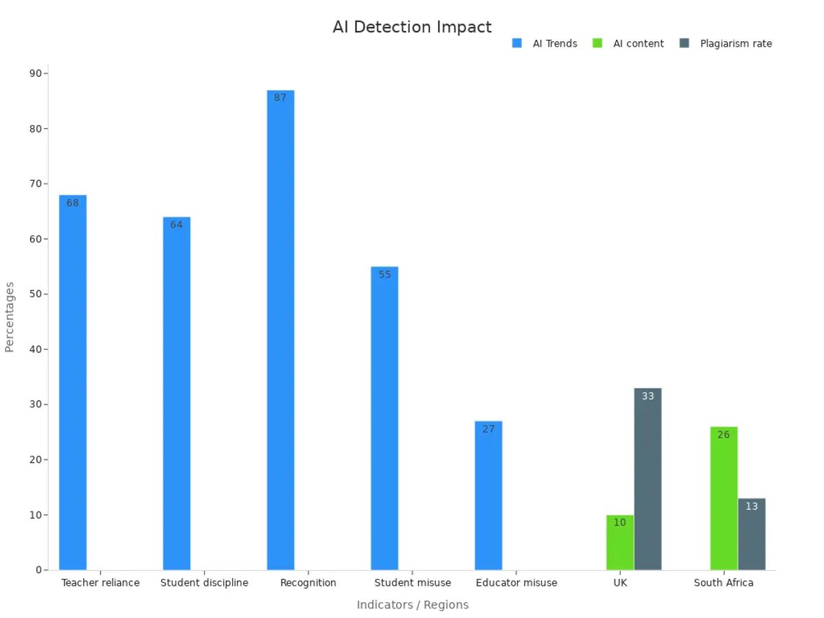 Bar chart showing trends in AI detection and academic integrity, including teacher reliance, discipline rates, misuse admissions, and regional differences in AI content and plagiarism rates.