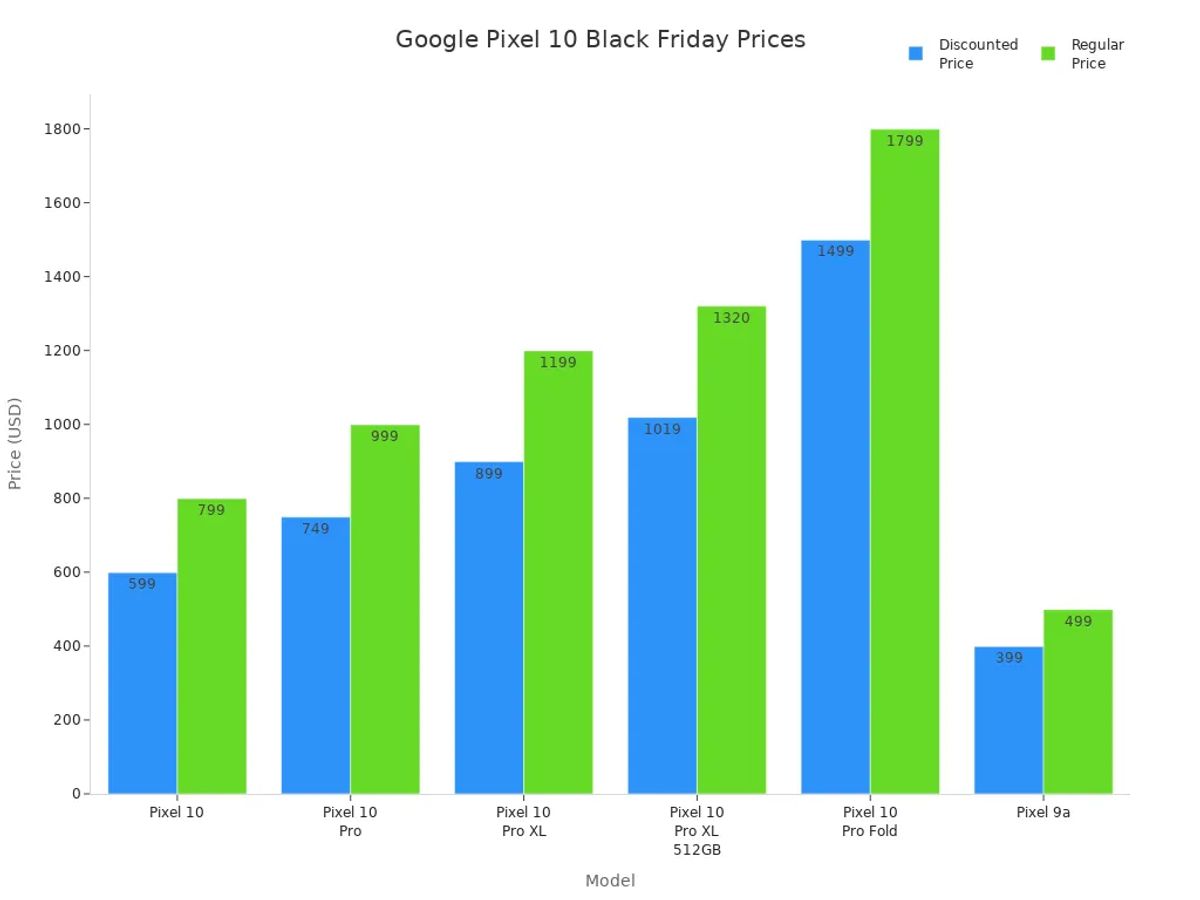 Bar chart comparing discounted and regular prices for Google Pixel 10 models