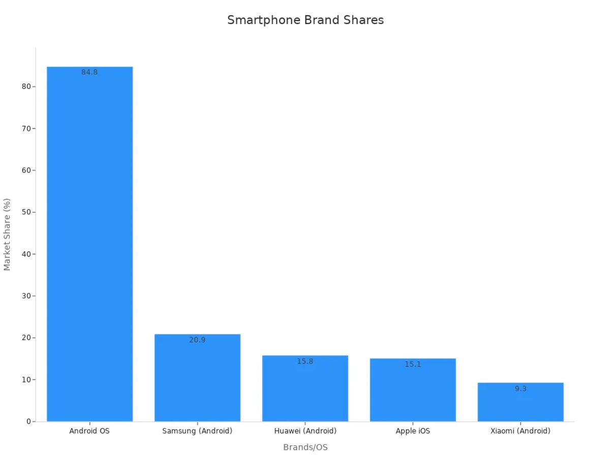 Bar chart depicting market share percentages for elite smartphone brands