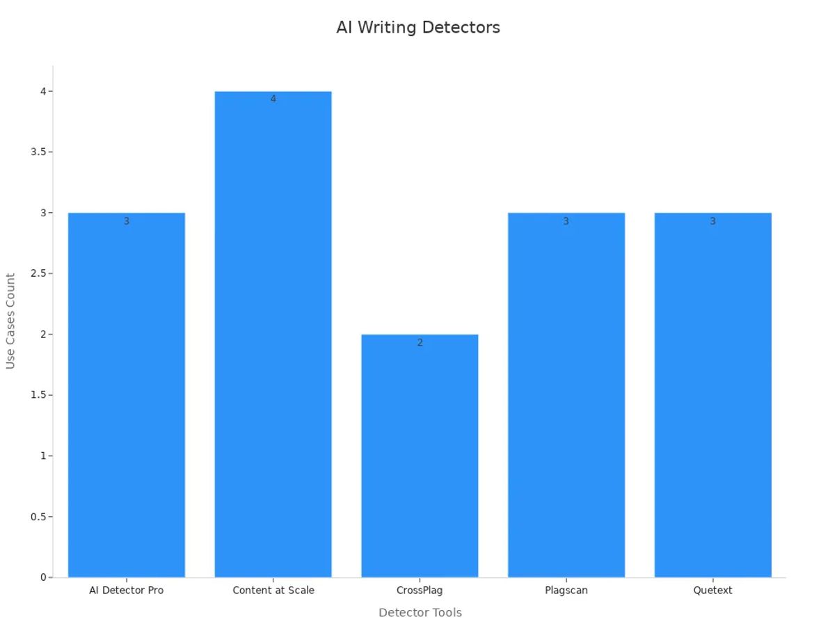 A bar chart showing the count of supported use cases for each AI writing detector tool